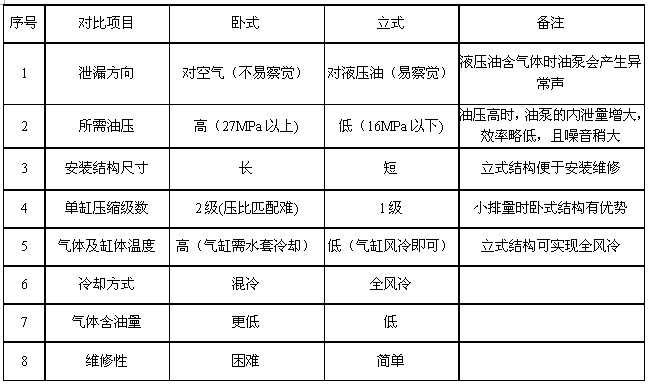 立式壓縮機(jī)和臥式壓縮機(jī)的比較